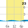 Barnegat Pier tide chart for Monday, June 23, 2025