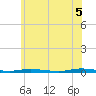 Barnegat Pier tide chart for Thursday, June 5, 2025