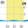 Barnegat Pier tide chart for Thursday, July 10, 2025