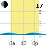 Barnegat Pier tide chart for Thursday, July 17, 2025