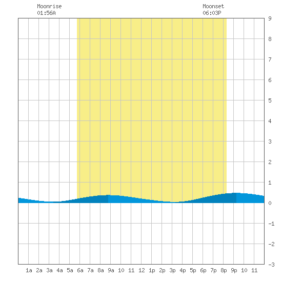 Barnegat Pier tide chart for Monday, July 21, 2025