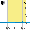Barnegat Pier tide chart for Wednesday, July 2, 2025