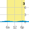 Barnegat Pier tide chart for Thursday, July 3, 2025