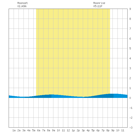 Barnegat Pier tide chart for Sunday, July 6, 2025