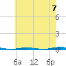 Barnegat Pier tide chart for Monday, July 7, 2025