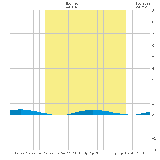 Barnegat Pier tide chart for Tuesday, August 12, 2025