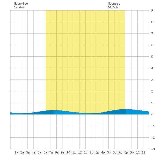 Barnegat Pier tide chart for Monday, August 18, 2025