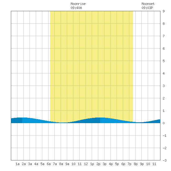 Barnegat Pier tide chart for Tuesday, August 26, 2025