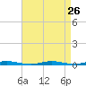 Barnegat Pier tide chart for Tuesday, August 26, 2025