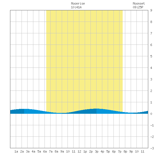 Barnegat Pier tide chart for Wednesday, August 27, 2025