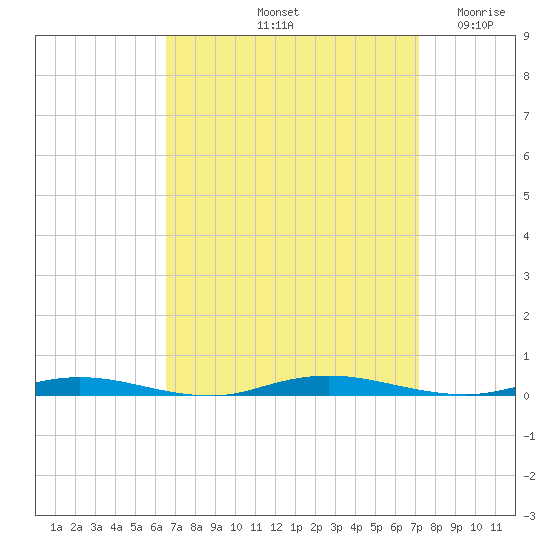 Barnegat Pier tide chart for Thursday, September 11, 2025