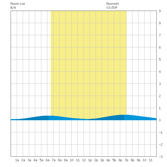 Barnegat Pier tide chart for Monday, September 15, 2025