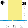 Barnegat Pier tide chart for Monday, September 29, 2025
