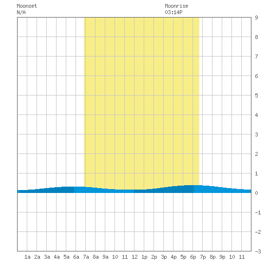 Barnegat Pier tide chart for Tuesday, September 30, 2025