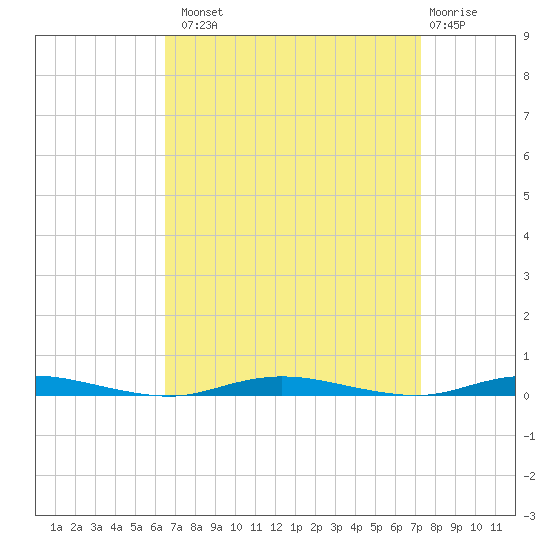 Barnegat Pier tide chart for Monday, September 8, 2025