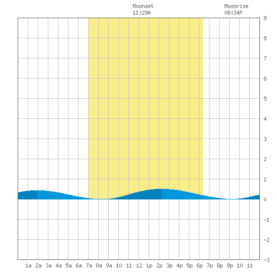 Barnegat Pier tide chart for Friday, October 10, 2025