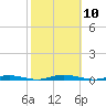 Barnegat Pier tide chart for Friday, October 10, 2025