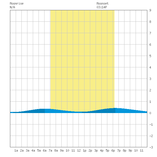 Barnegat Pier tide chart for Tuesday, October 14, 2025