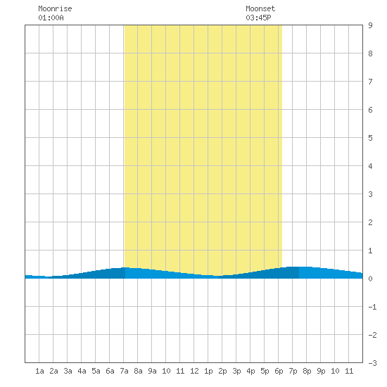 Barnegat Pier tide chart for Wednesday, October 15, 2025