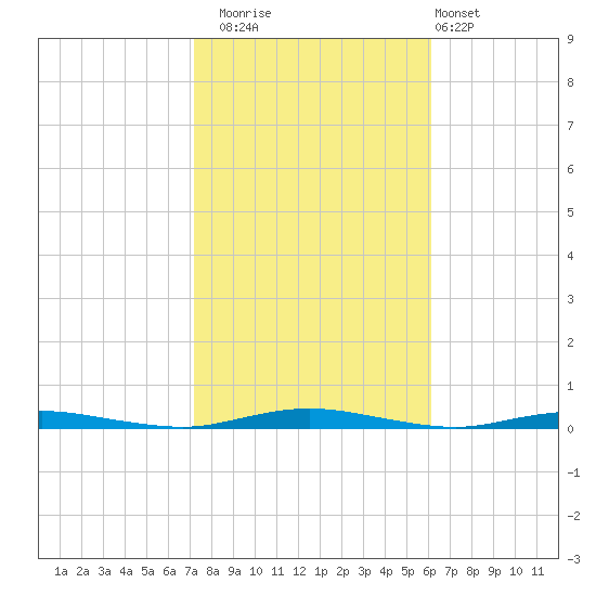 Barnegat Pier tide chart for Wednesday, October 22, 2025