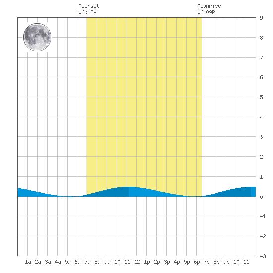 Barnegat Pier tide chart for Monday, October 6, 2025