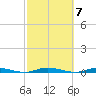 Barnegat Pier tide chart for Tuesday, October 7, 2025