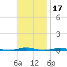 Barnegat Pier tide chart for Monday, November 17, 2025