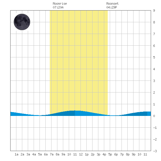 Barnegat Pier tide chart for Thursday, November 20, 2025
