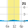 Barnegat Pier tide chart for Friday, November 21, 2025