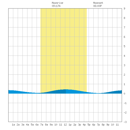 Barnegat Pier tide chart for Saturday, November 22, 2025