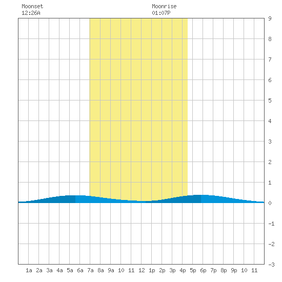 Barnegat Pier tide chart for Saturday, November 29, 2025
