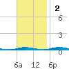 Barnegat Pier tide chart for Sunday, November 2, 2025