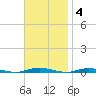 Barnegat Pier tide chart for Tuesday, November 4, 2025