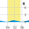 Barnegat Pier tide chart for Thursday, November 6, 2025
