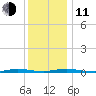Barnegat Pier tide chart for Thursday, December 11, 2025