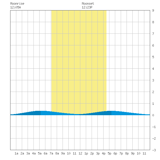 Barnegat Pier tide chart for Friday, December 12, 2025
