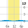 Barnegat Pier tide chart for Friday, December 12, 2025