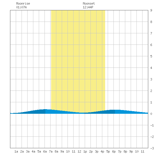 Barnegat Pier tide chart for Saturday, December 13, 2025