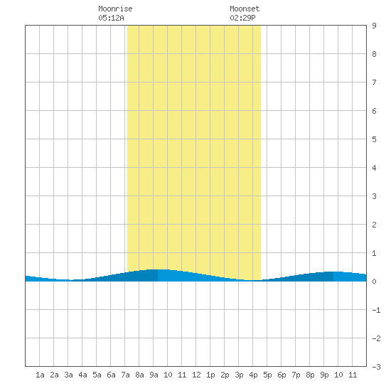 Barnegat Pier tide chart for Wednesday, December 17, 2025