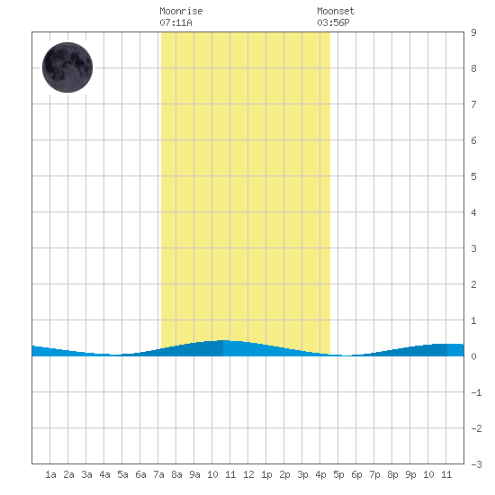 Barnegat Pier tide chart for Friday, December 19, 2025