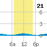 Barnegat Pier tide chart for Sunday, December 21, 2025