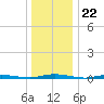 Barnegat Pier tide chart for Monday, December 22, 2025