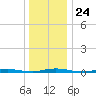 Barnegat Pier tide chart for Wednesday, December 24, 2025