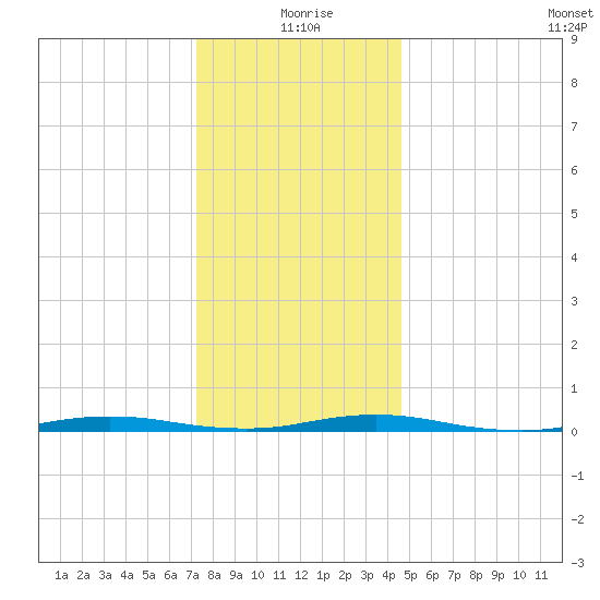 Barnegat Pier tide chart for Friday, December 26, 2025
