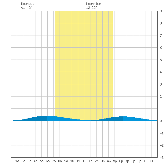 Barnegat Pier tide chart for Monday, December 29, 2025