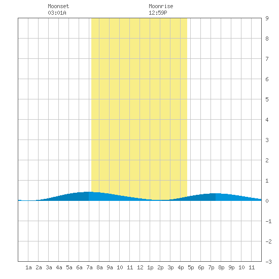Barnegat Pier tide chart for Tuesday, December 30, 2025