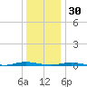 Barnegat Pier tide chart for Tuesday, December 30, 2025