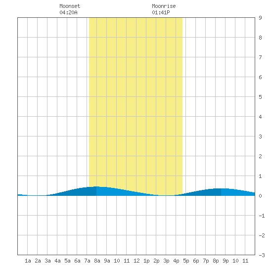Barnegat Pier tide chart for Wednesday, December 31, 2025