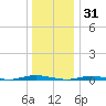 Barnegat Pier tide chart for Wednesday, December 31, 2025