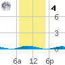 Barnegat Pier tide chart for Thursday, December 4, 2025